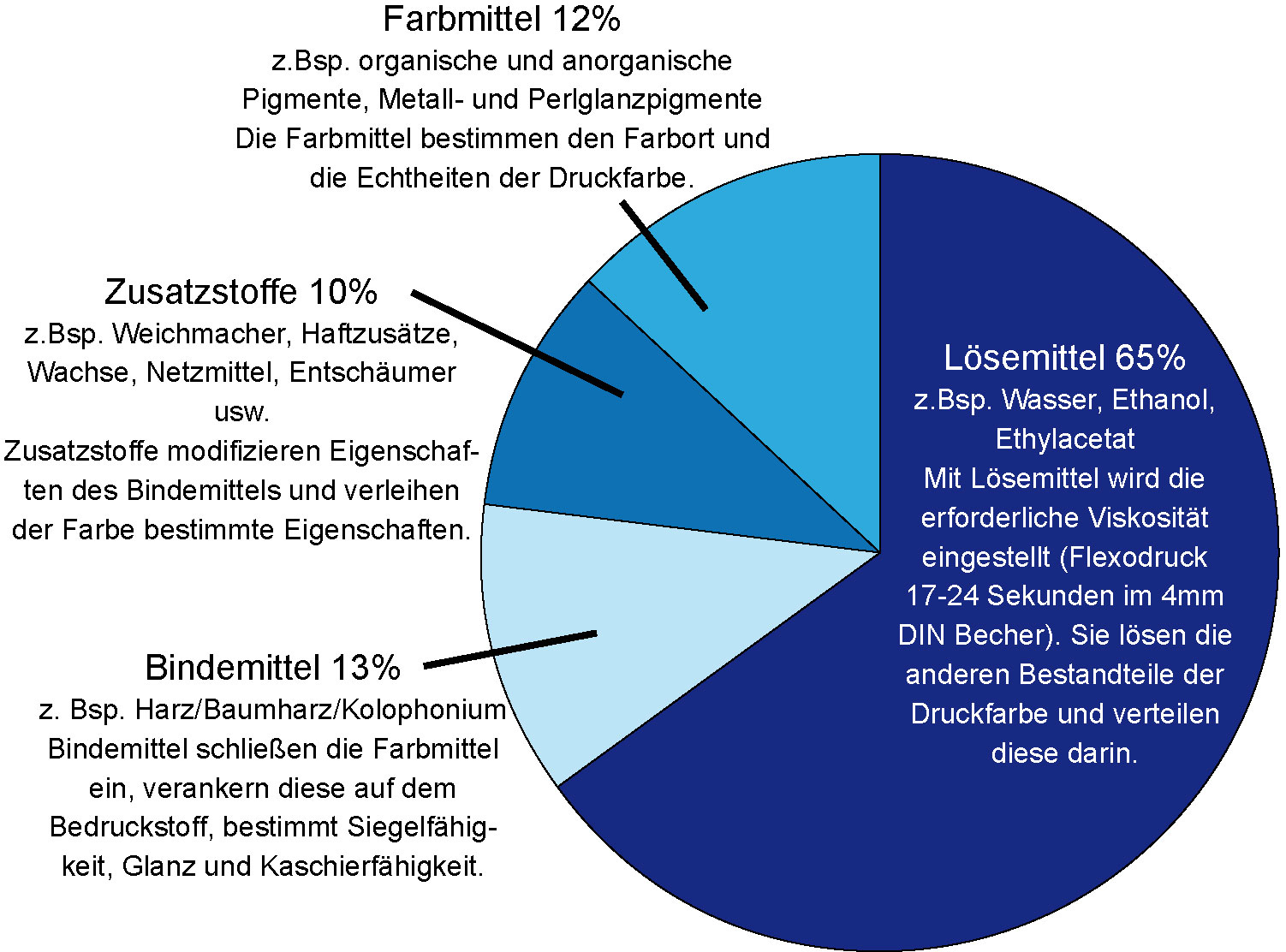 Druckfarben Flexodruck