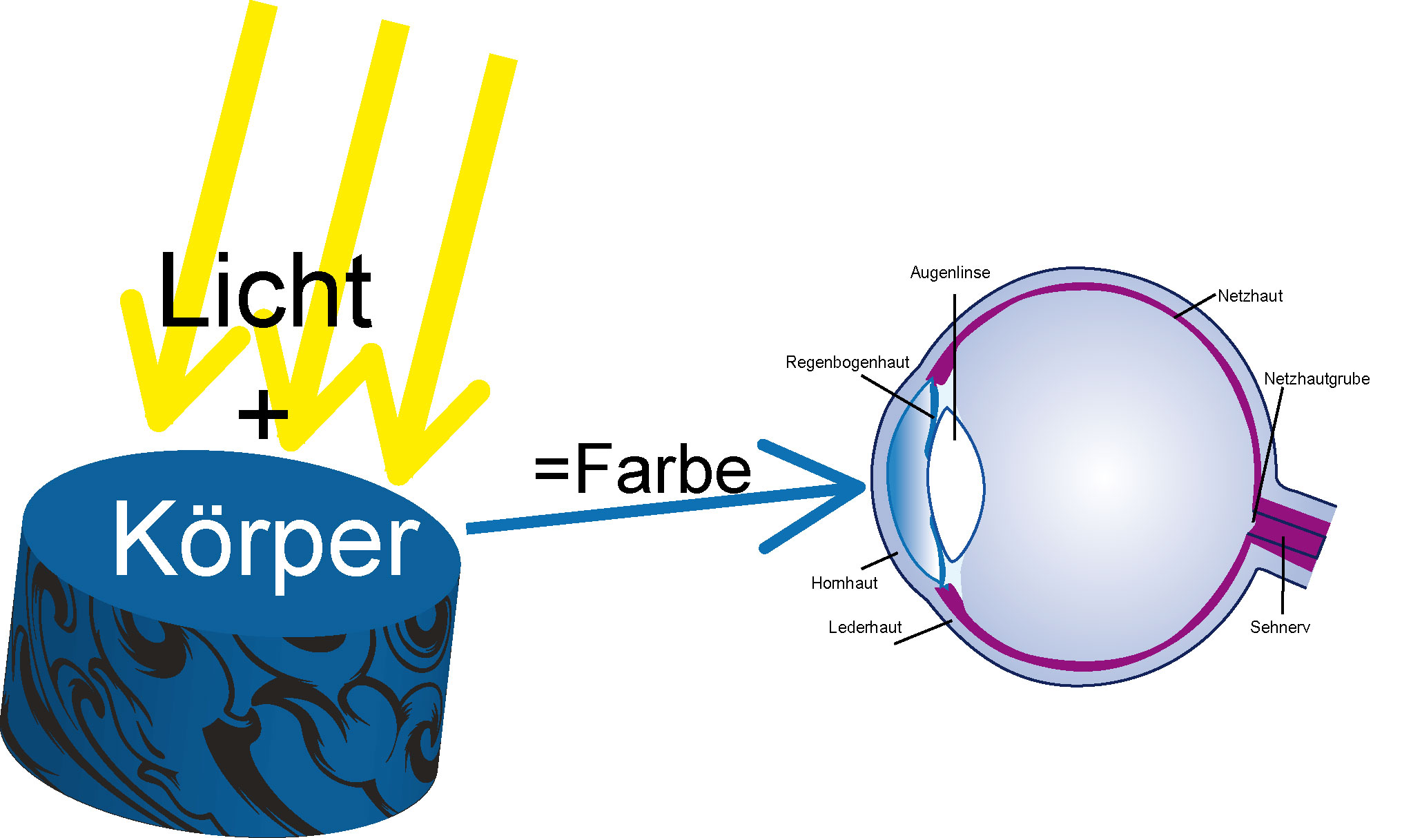 Farbe