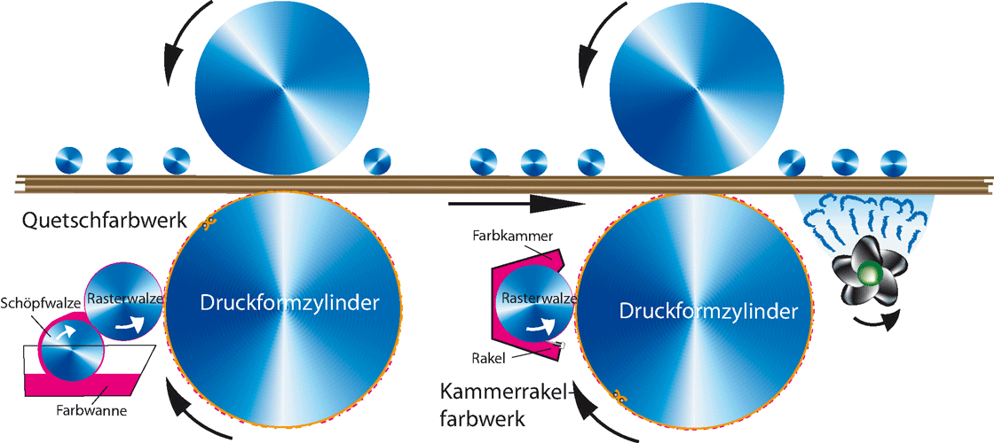 Farbwerk