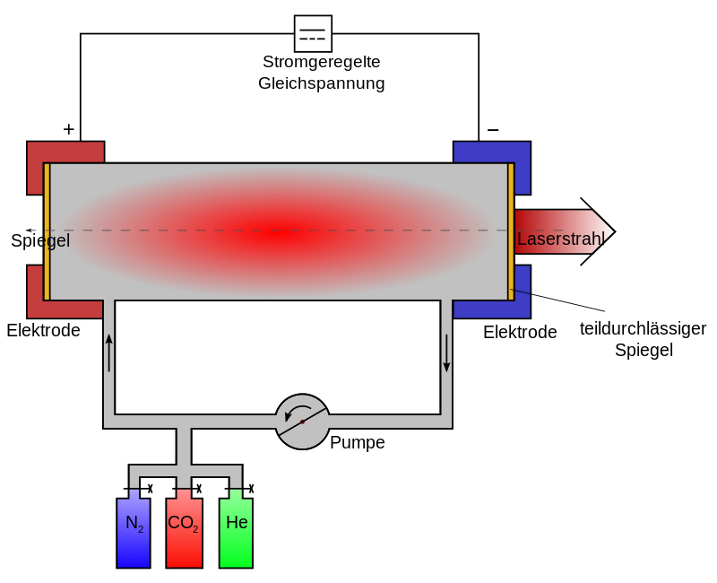 CO2-Laser / Kohlendioxidlaser