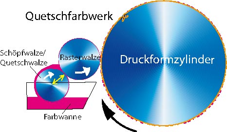 Quetschwalze