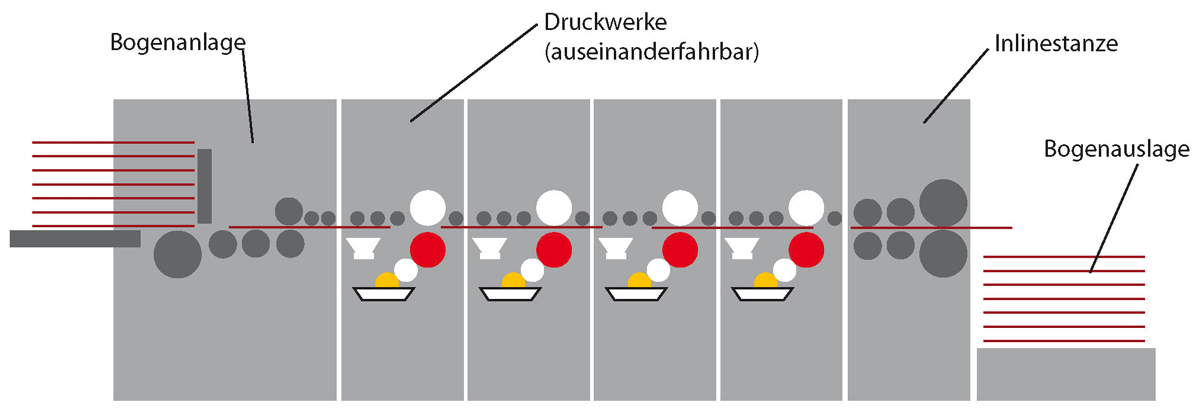 Reihenbauweise