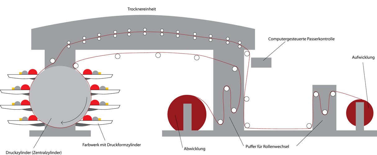Zentralzylindermaschine